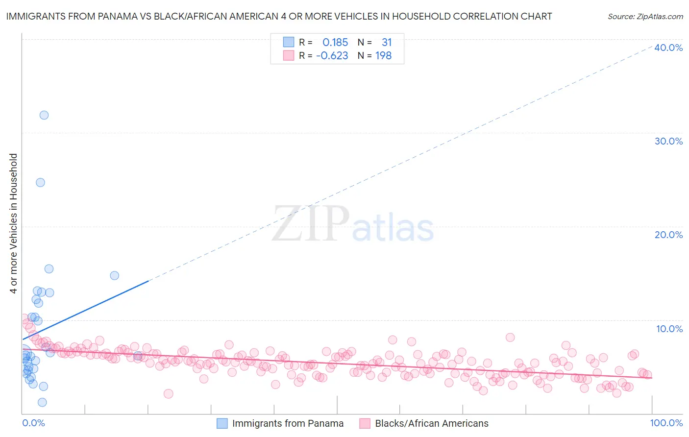 Immigrants from Panama vs Black/African American 4 or more Vehicles in Household