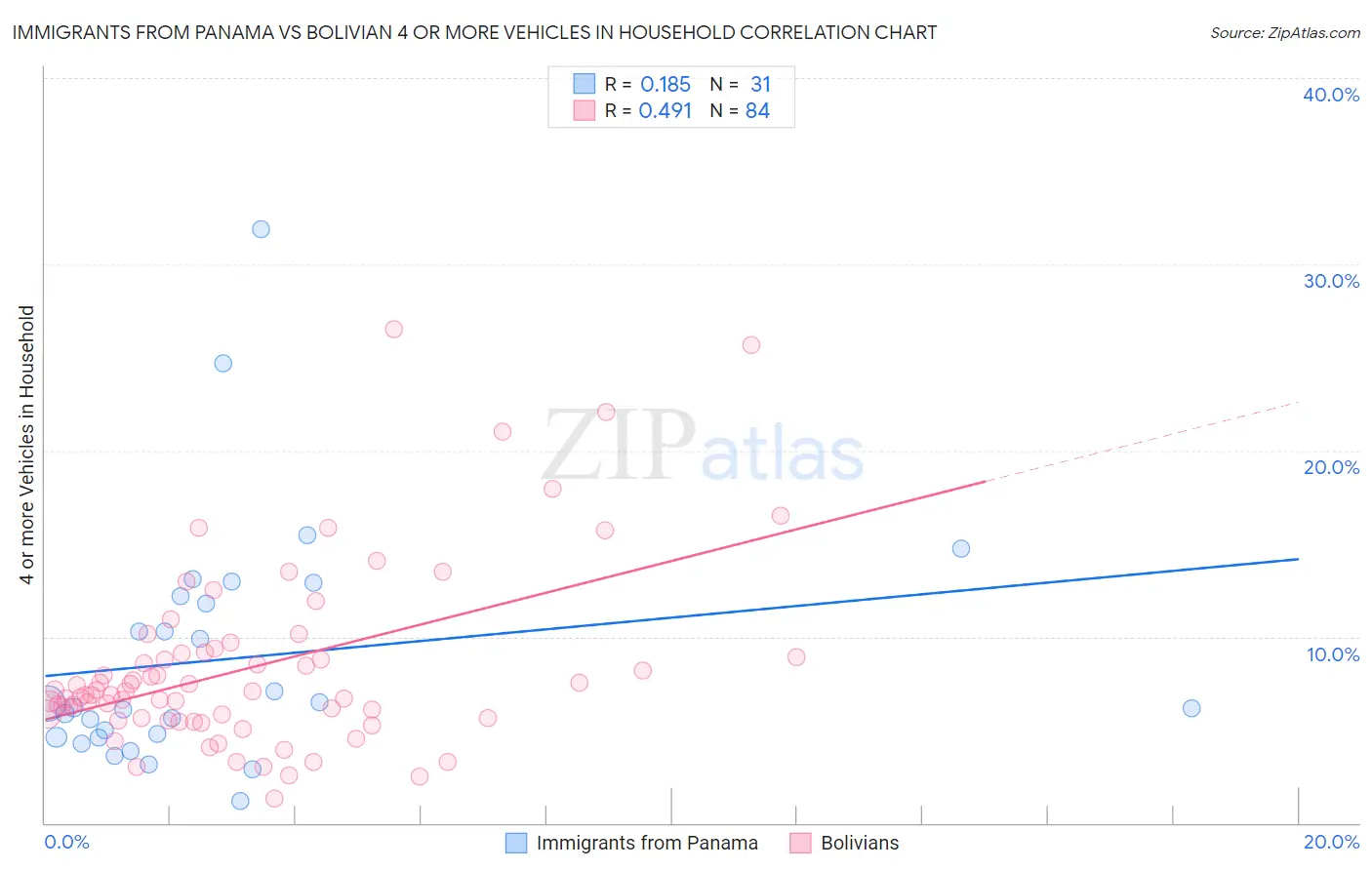 Immigrants from Panama vs Bolivian 4 or more Vehicles in Household