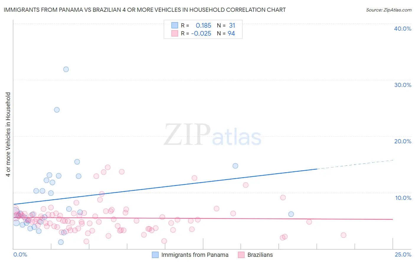 Immigrants from Panama vs Brazilian 4 or more Vehicles in Household