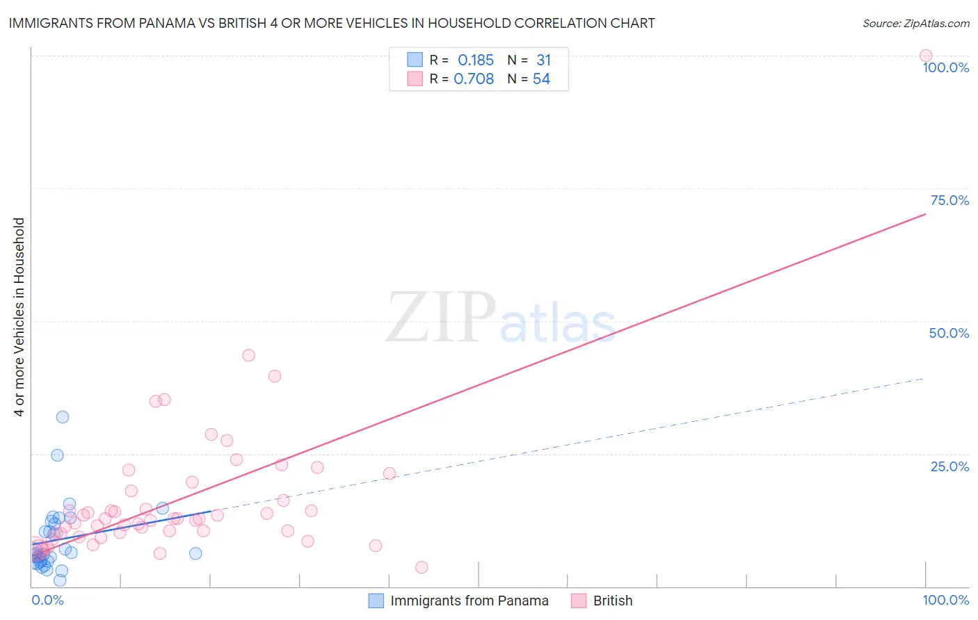 Immigrants from Panama vs British 4 or more Vehicles in Household