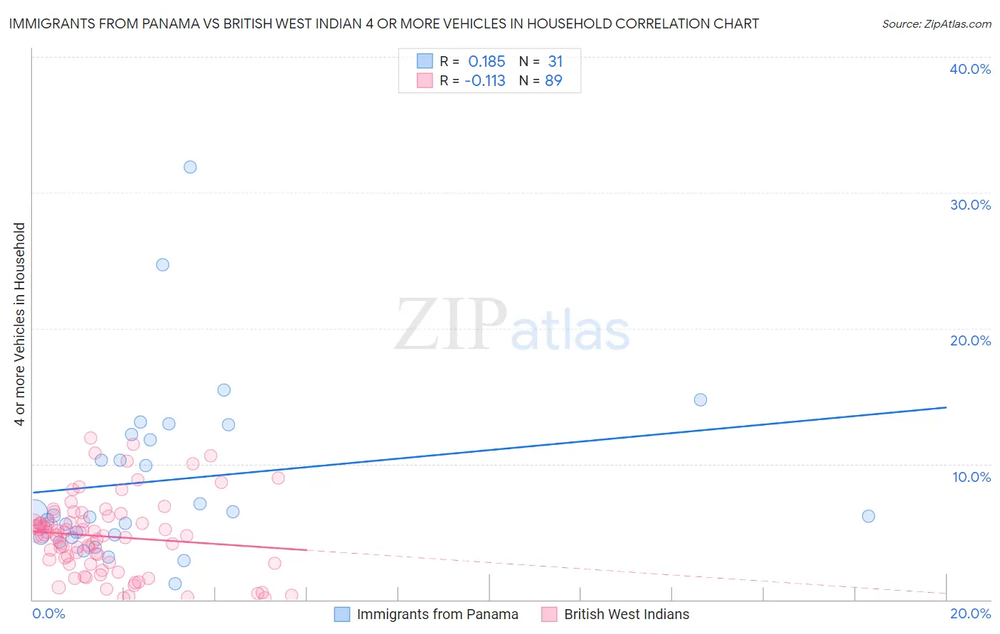 Immigrants from Panama vs British West Indian 4 or more Vehicles in Household
