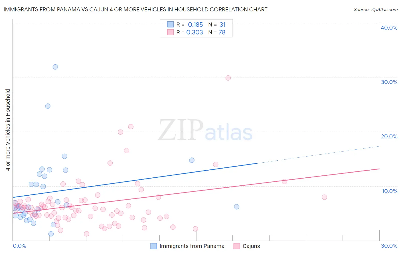 Immigrants from Panama vs Cajun 4 or more Vehicles in Household