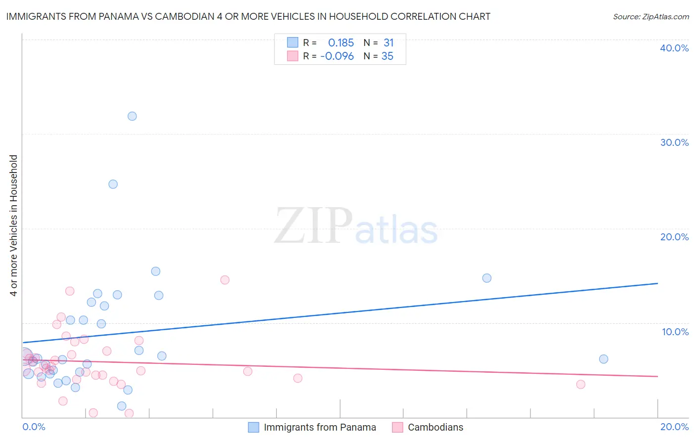 Immigrants from Panama vs Cambodian 4 or more Vehicles in Household