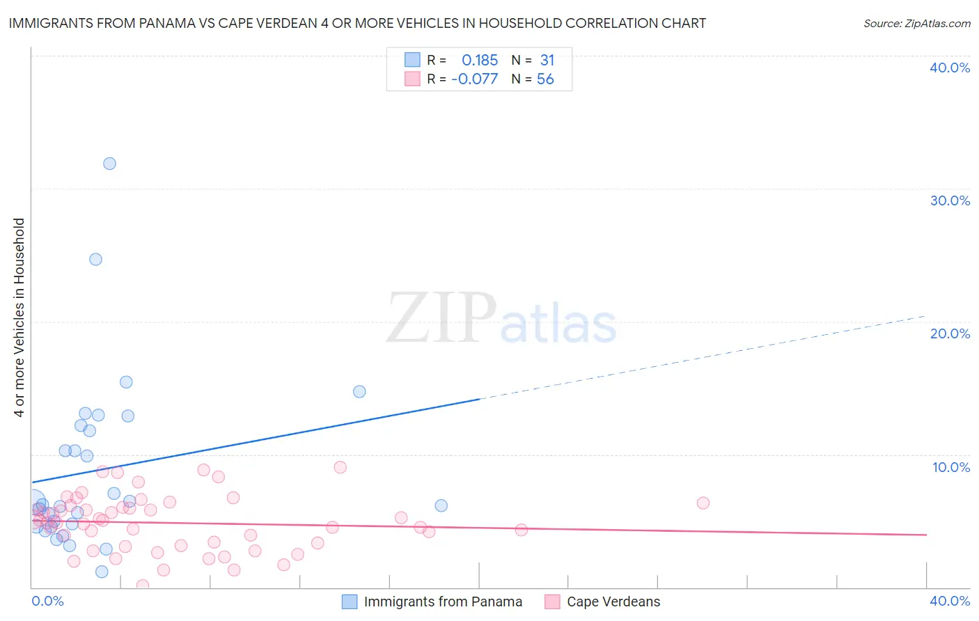 Immigrants from Panama vs Cape Verdean 4 or more Vehicles in Household