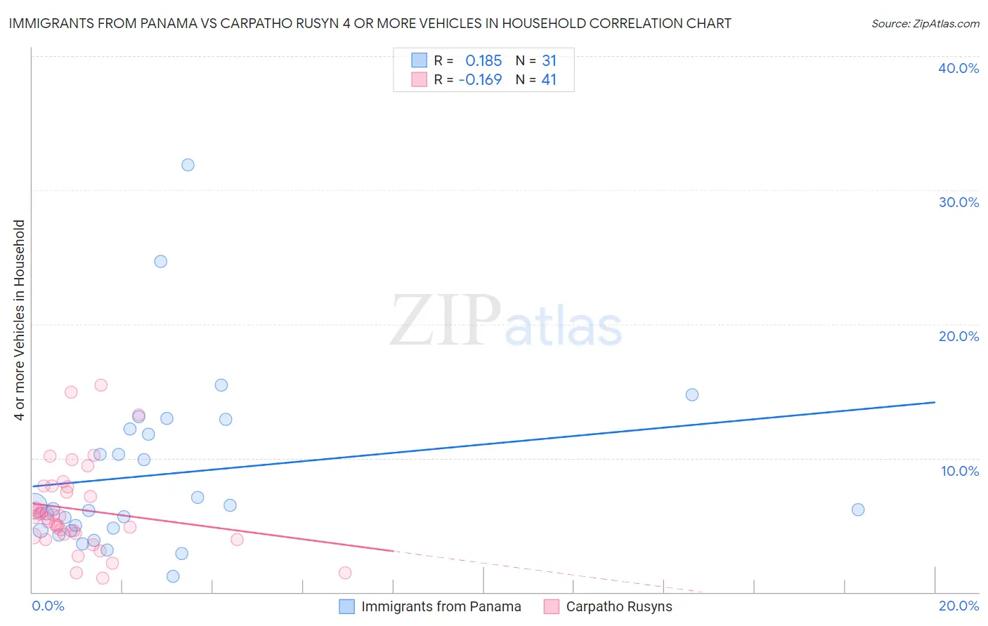 Immigrants from Panama vs Carpatho Rusyn 4 or more Vehicles in Household