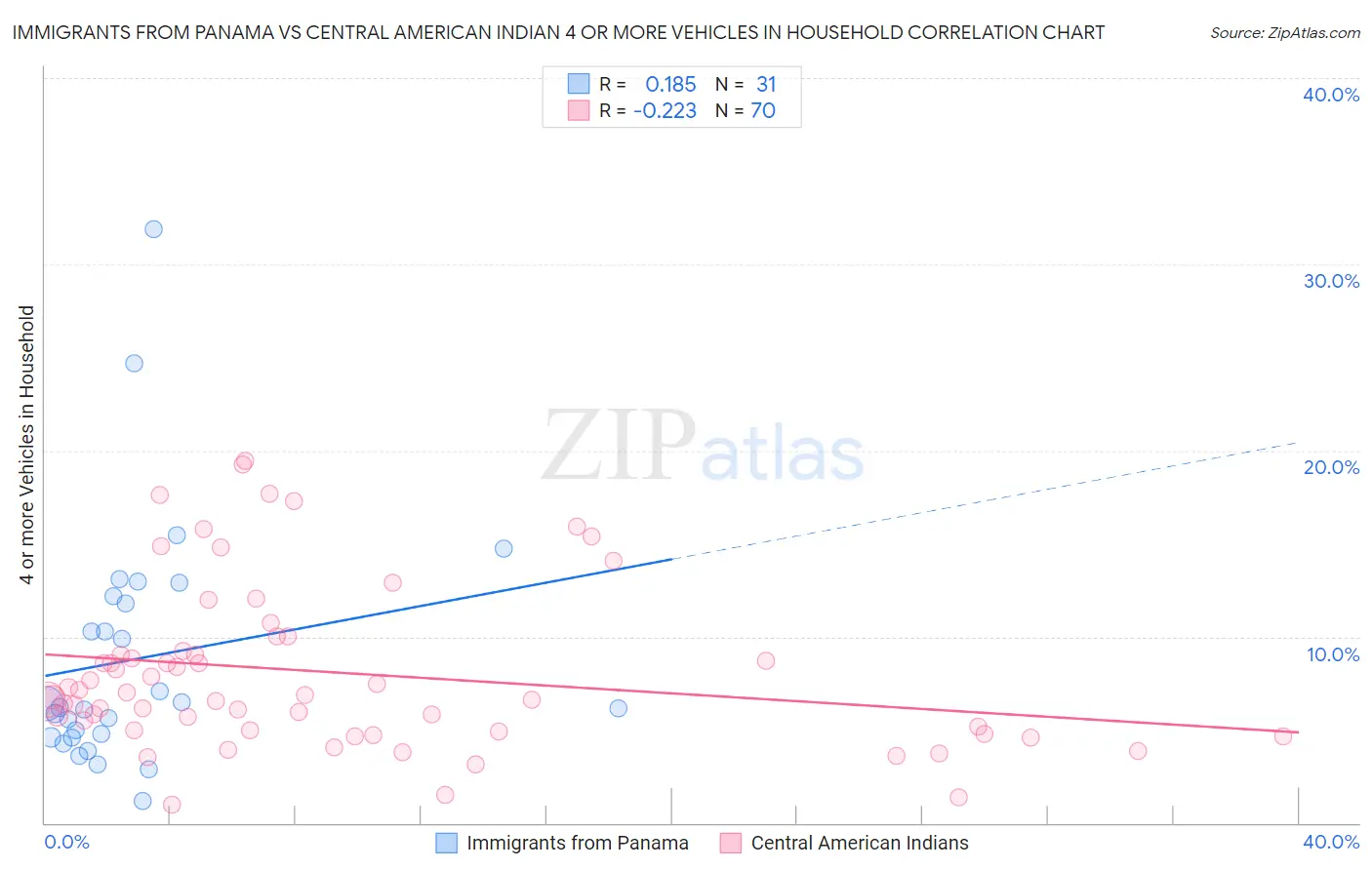 Immigrants from Panama vs Central American Indian 4 or more Vehicles in Household
