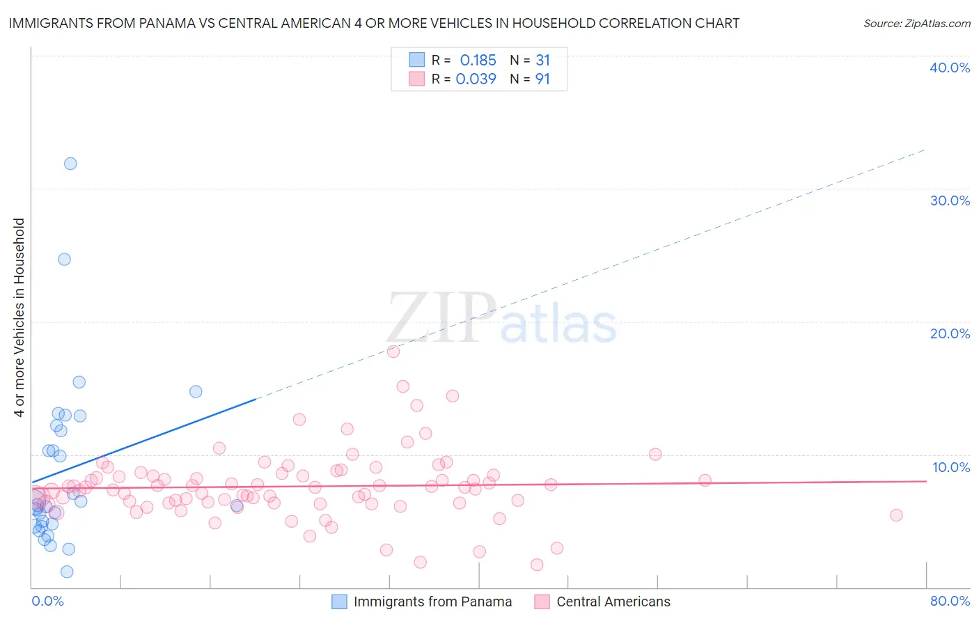 Immigrants from Panama vs Central American 4 or more Vehicles in Household
