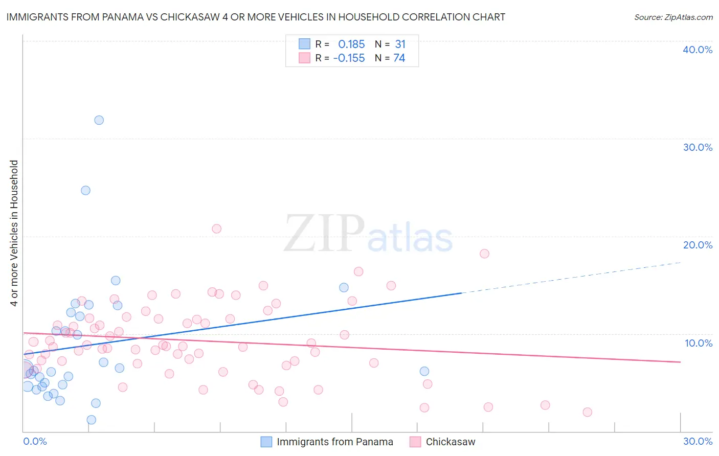 Immigrants from Panama vs Chickasaw 4 or more Vehicles in Household