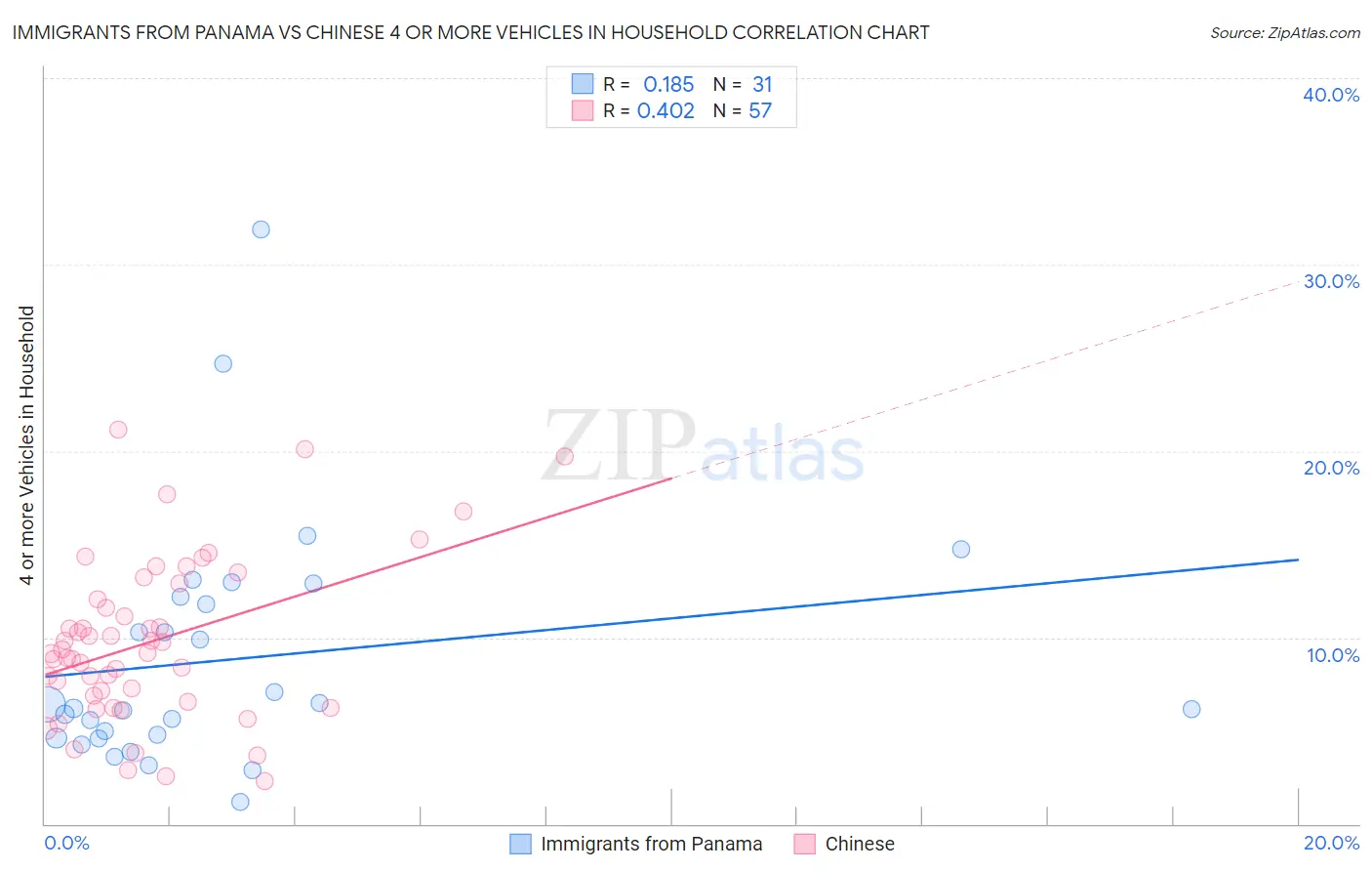 Immigrants from Panama vs Chinese 4 or more Vehicles in Household