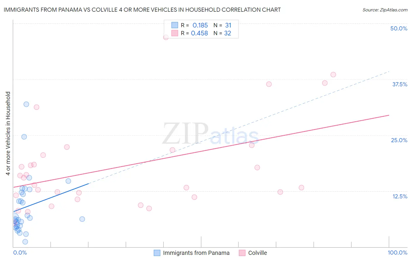 Immigrants from Panama vs Colville 4 or more Vehicles in Household