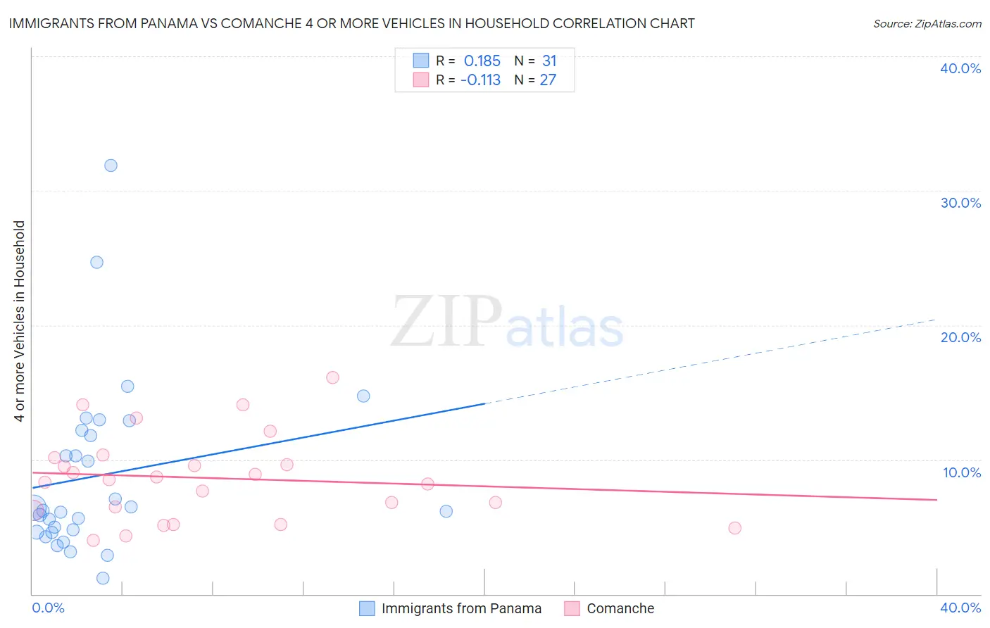 Immigrants from Panama vs Comanche 4 or more Vehicles in Household