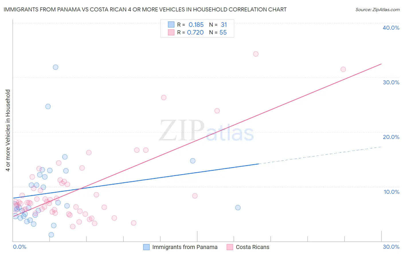 Immigrants from Panama vs Costa Rican 4 or more Vehicles in Household