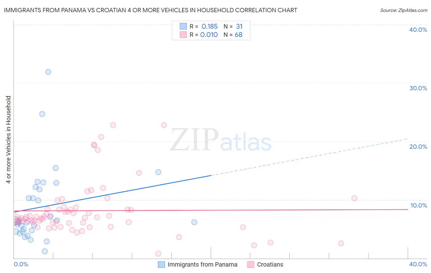 Immigrants from Panama vs Croatian 4 or more Vehicles in Household