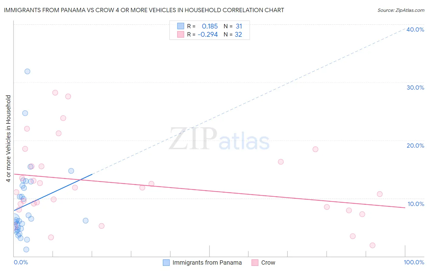 Immigrants from Panama vs Crow 4 or more Vehicles in Household