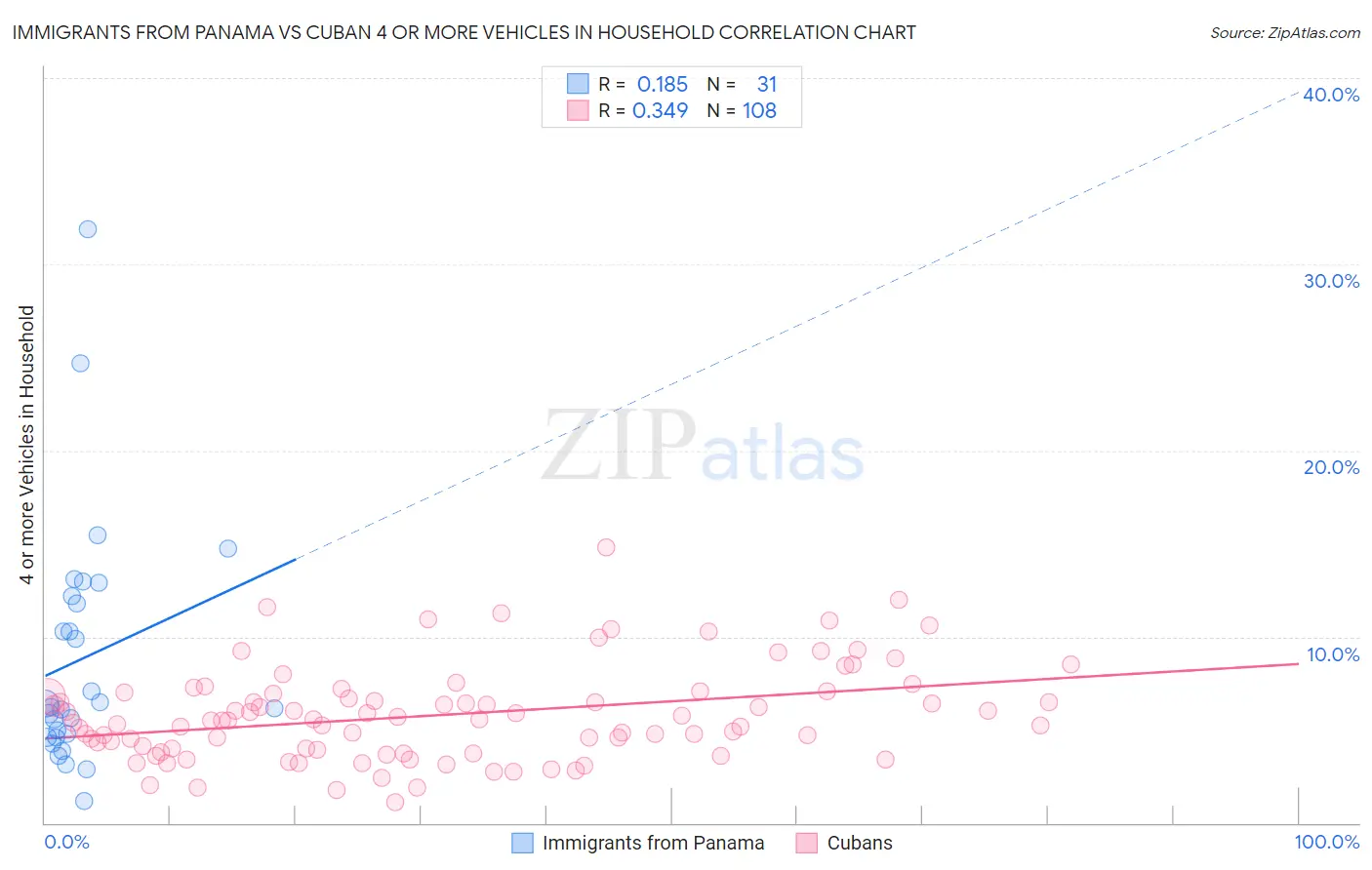 Immigrants from Panama vs Cuban 4 or more Vehicles in Household