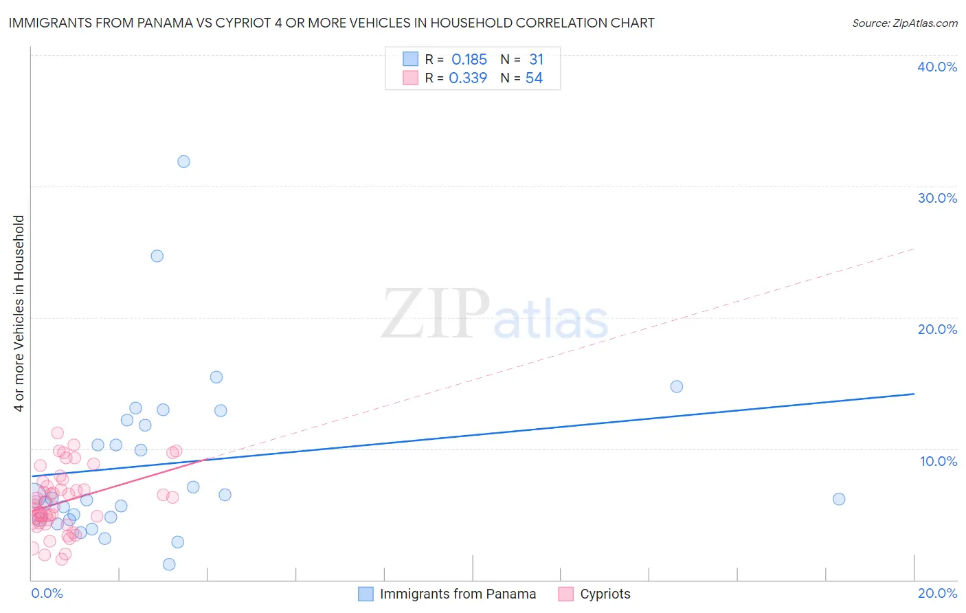 Immigrants from Panama vs Cypriot 4 or more Vehicles in Household