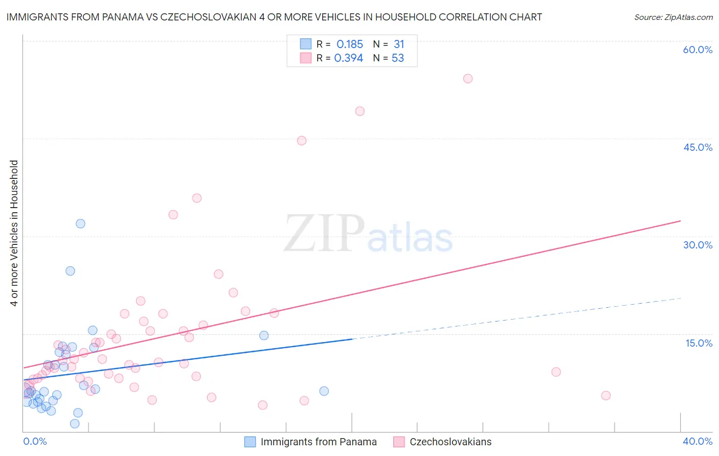 Immigrants from Panama vs Czechoslovakian 4 or more Vehicles in Household