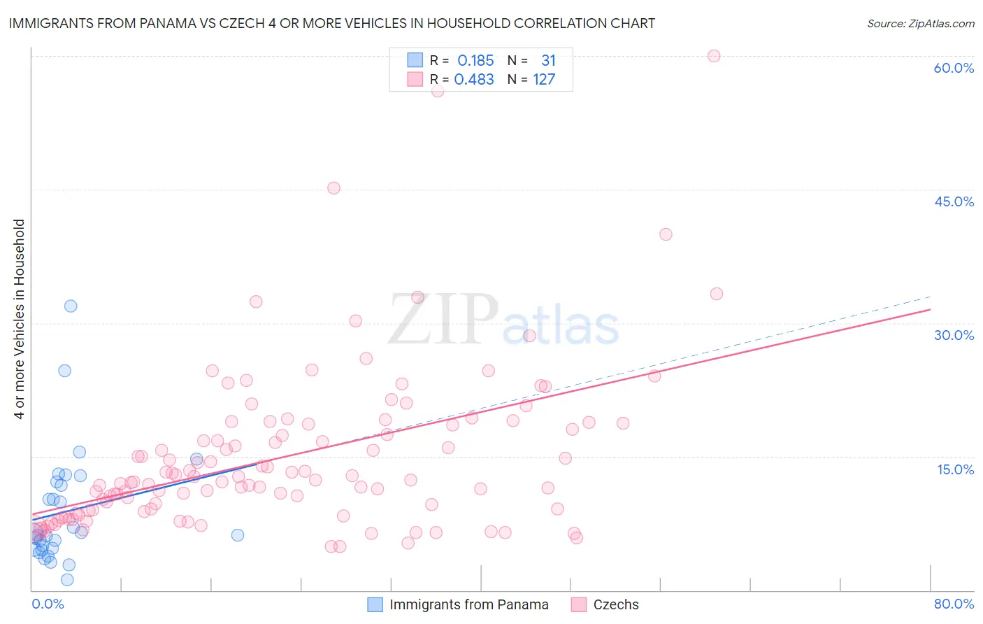 Immigrants from Panama vs Czech 4 or more Vehicles in Household