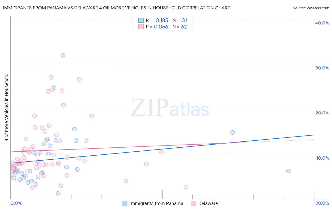 Immigrants from Panama vs Delaware 4 or more Vehicles in Household