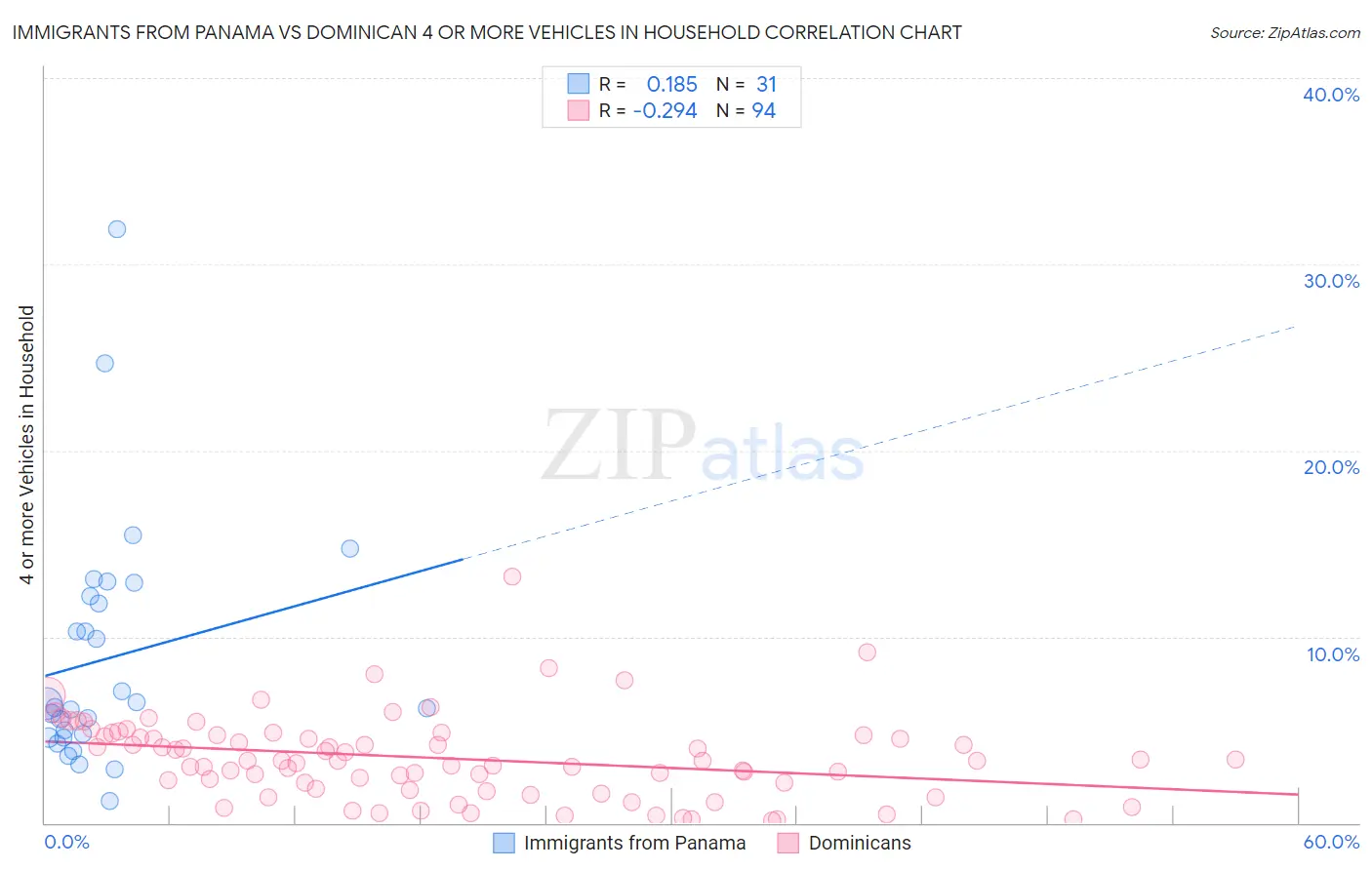Immigrants from Panama vs Dominican 4 or more Vehicles in Household