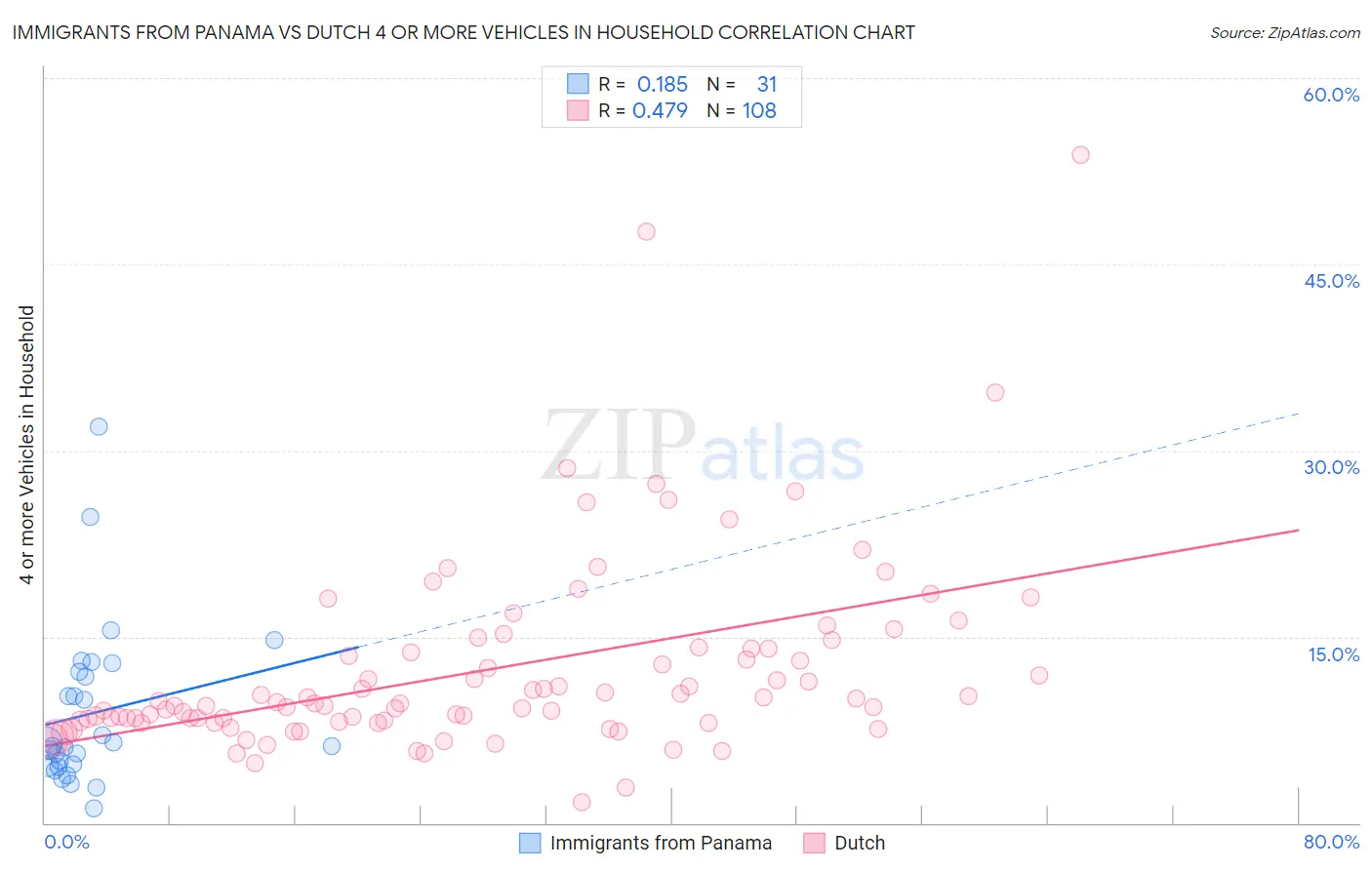 Immigrants from Panama vs Dutch 4 or more Vehicles in Household