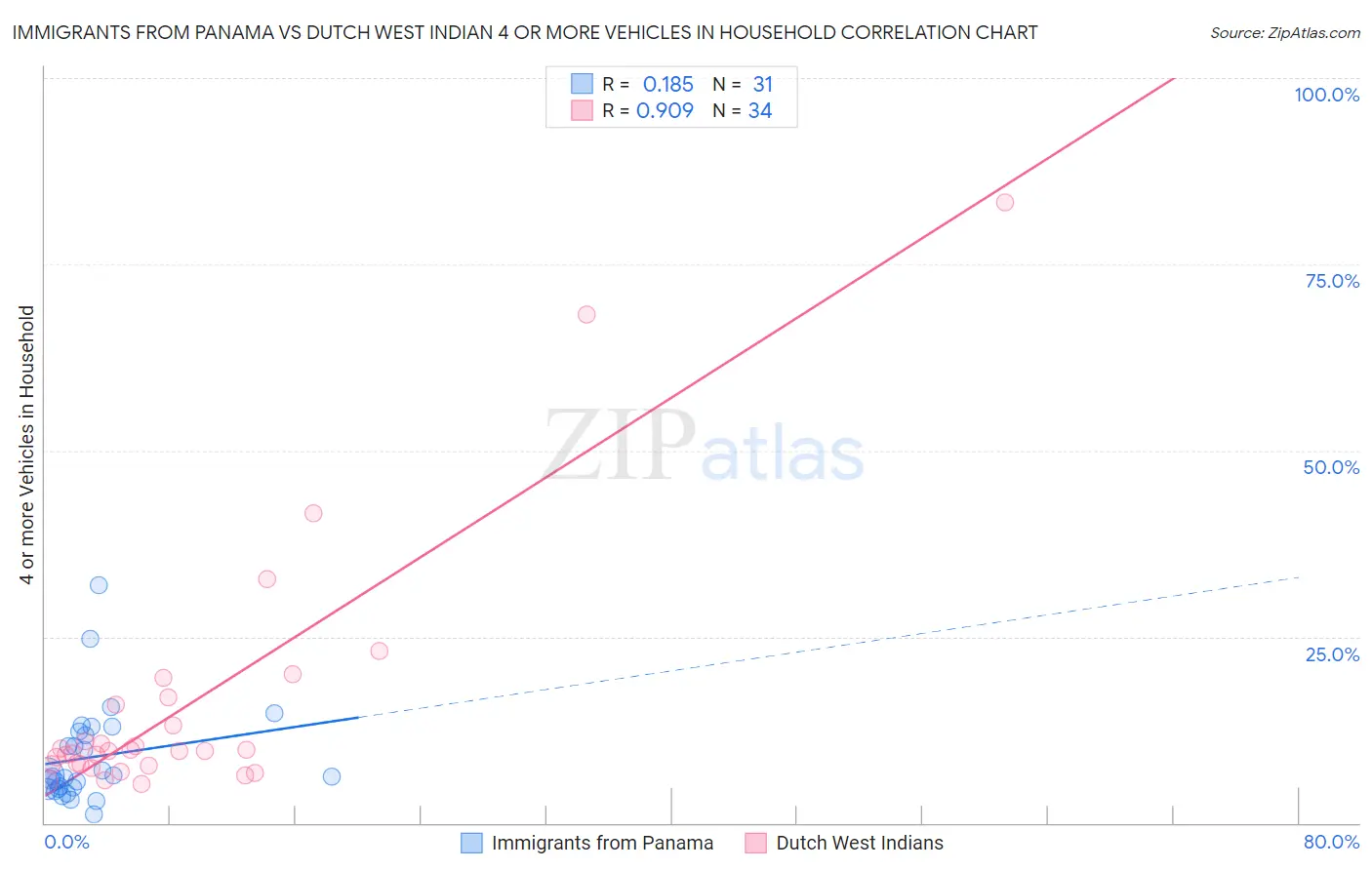 Immigrants from Panama vs Dutch West Indian 4 or more Vehicles in Household