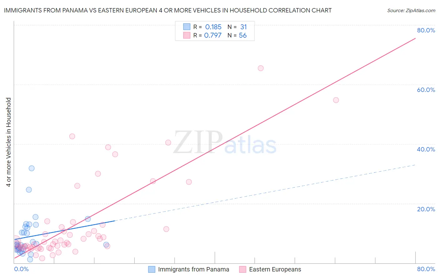 Immigrants from Panama vs Eastern European 4 or more Vehicles in Household