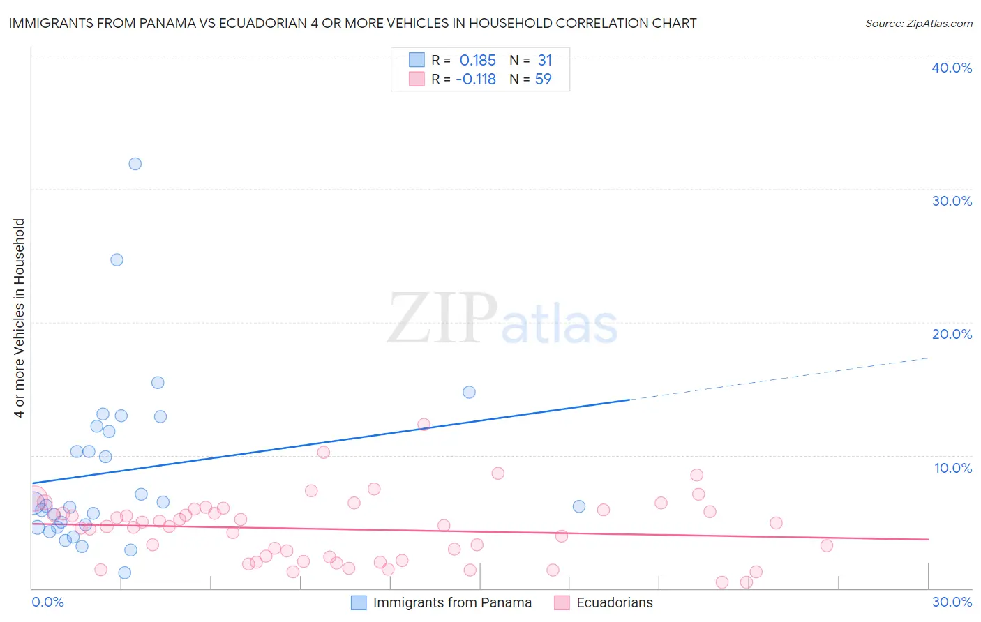 Immigrants from Panama vs Ecuadorian 4 or more Vehicles in Household