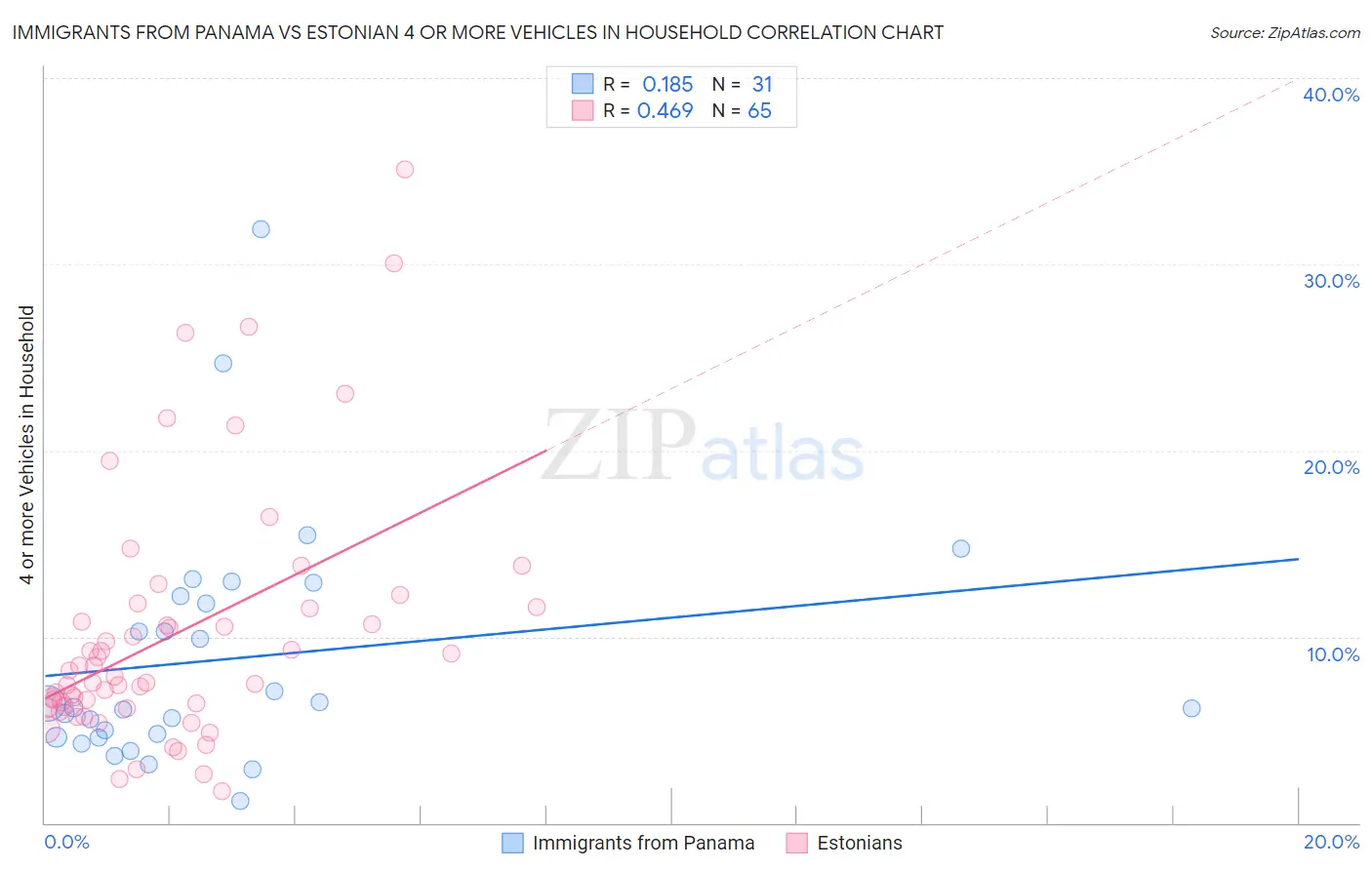 Immigrants from Panama vs Estonian 4 or more Vehicles in Household