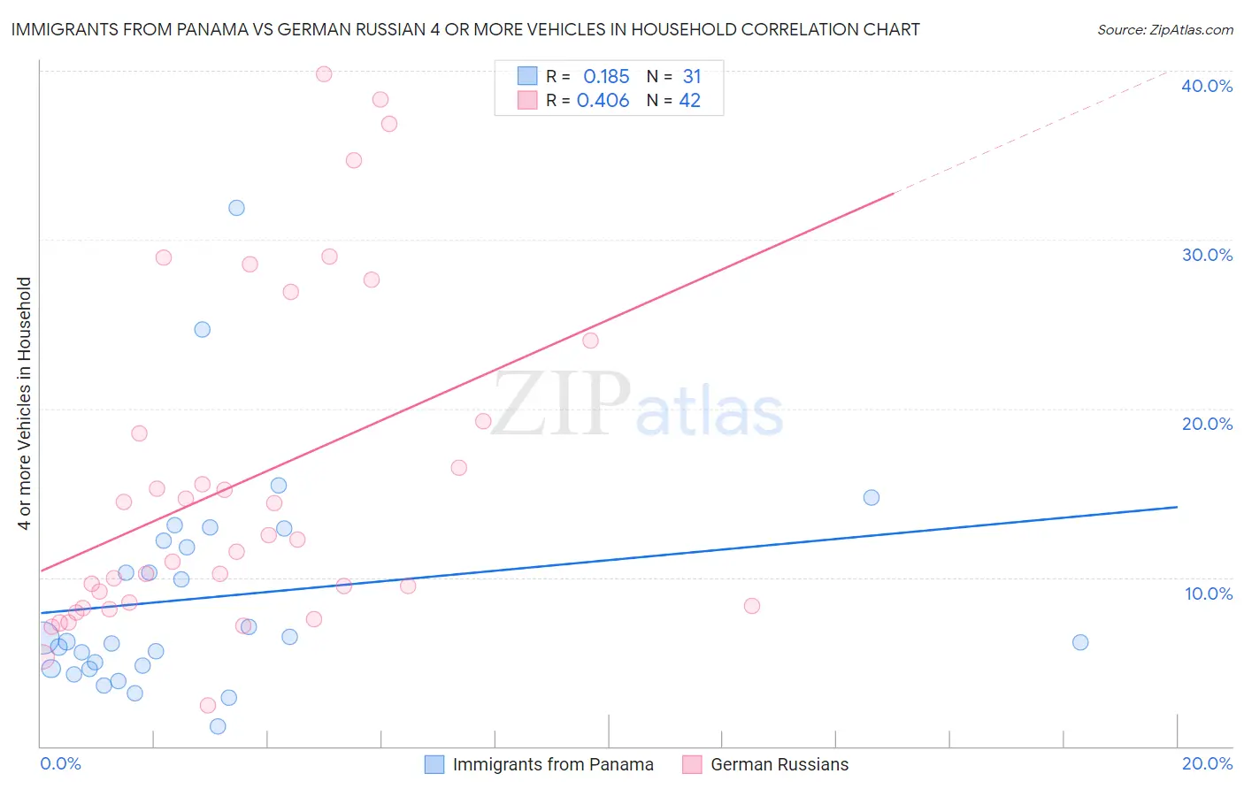 Immigrants from Panama vs German Russian 4 or more Vehicles in Household