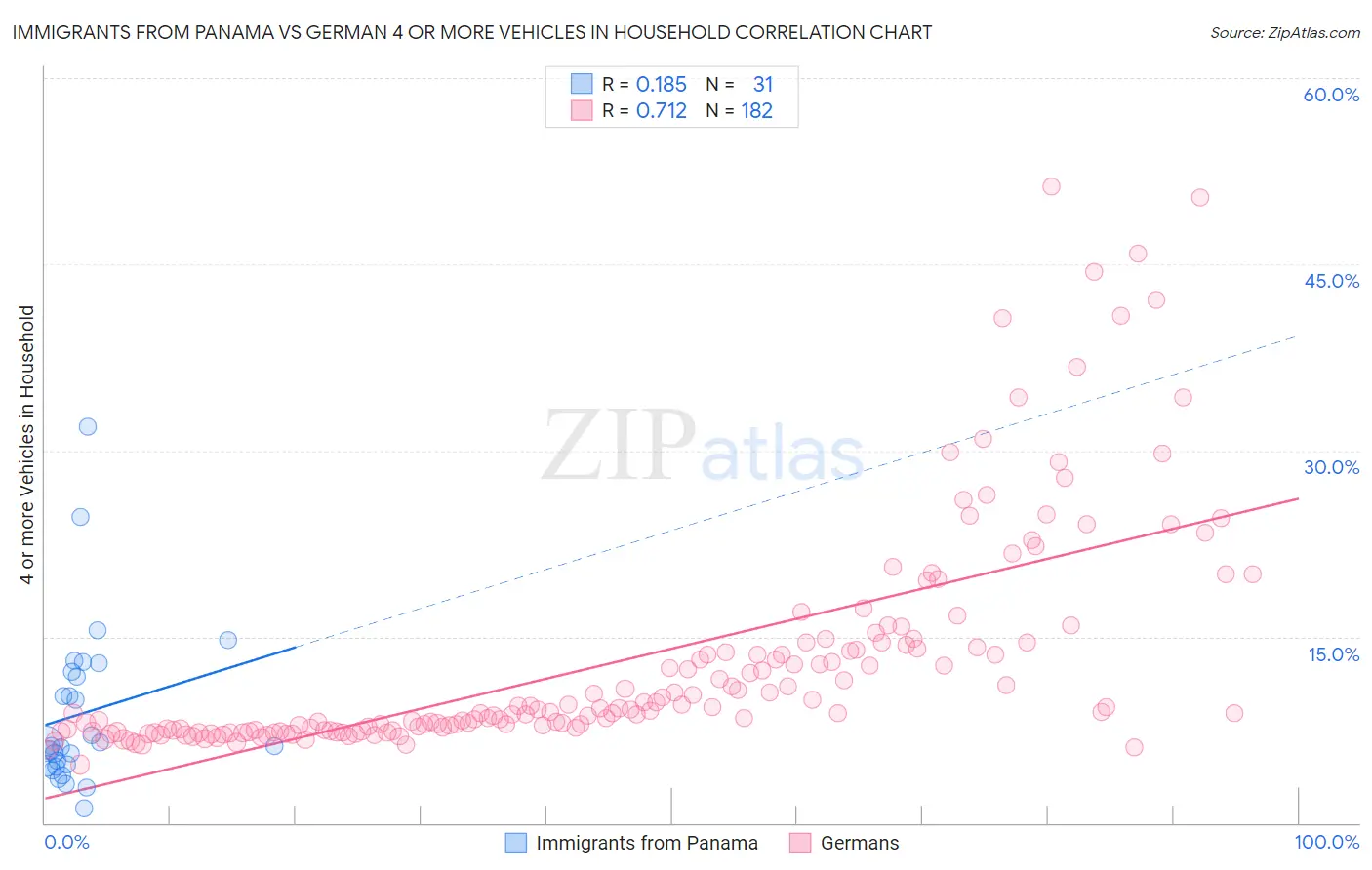 Immigrants from Panama vs German 4 or more Vehicles in Household