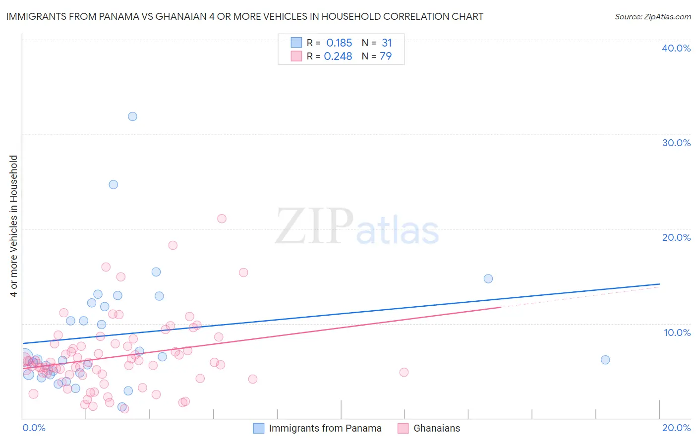 Immigrants from Panama vs Ghanaian 4 or more Vehicles in Household