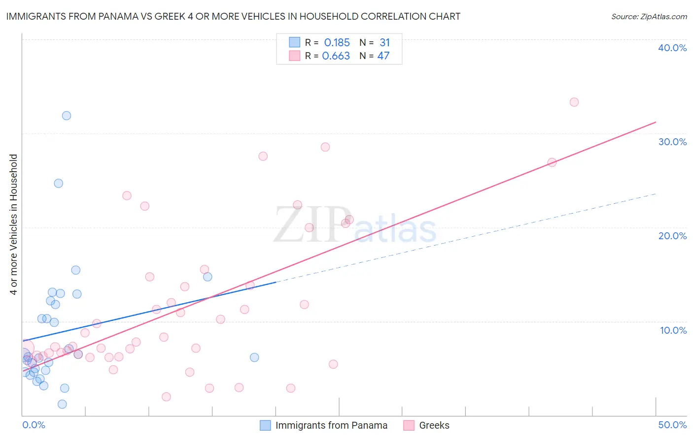 Immigrants from Panama vs Greek 4 or more Vehicles in Household