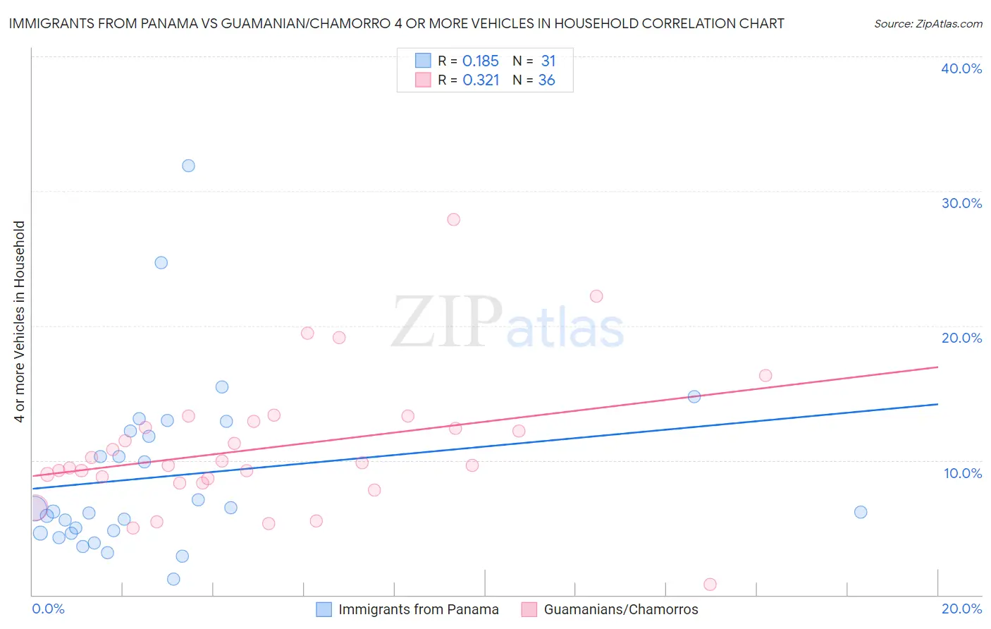 Immigrants from Panama vs Guamanian/Chamorro 4 or more Vehicles in Household
