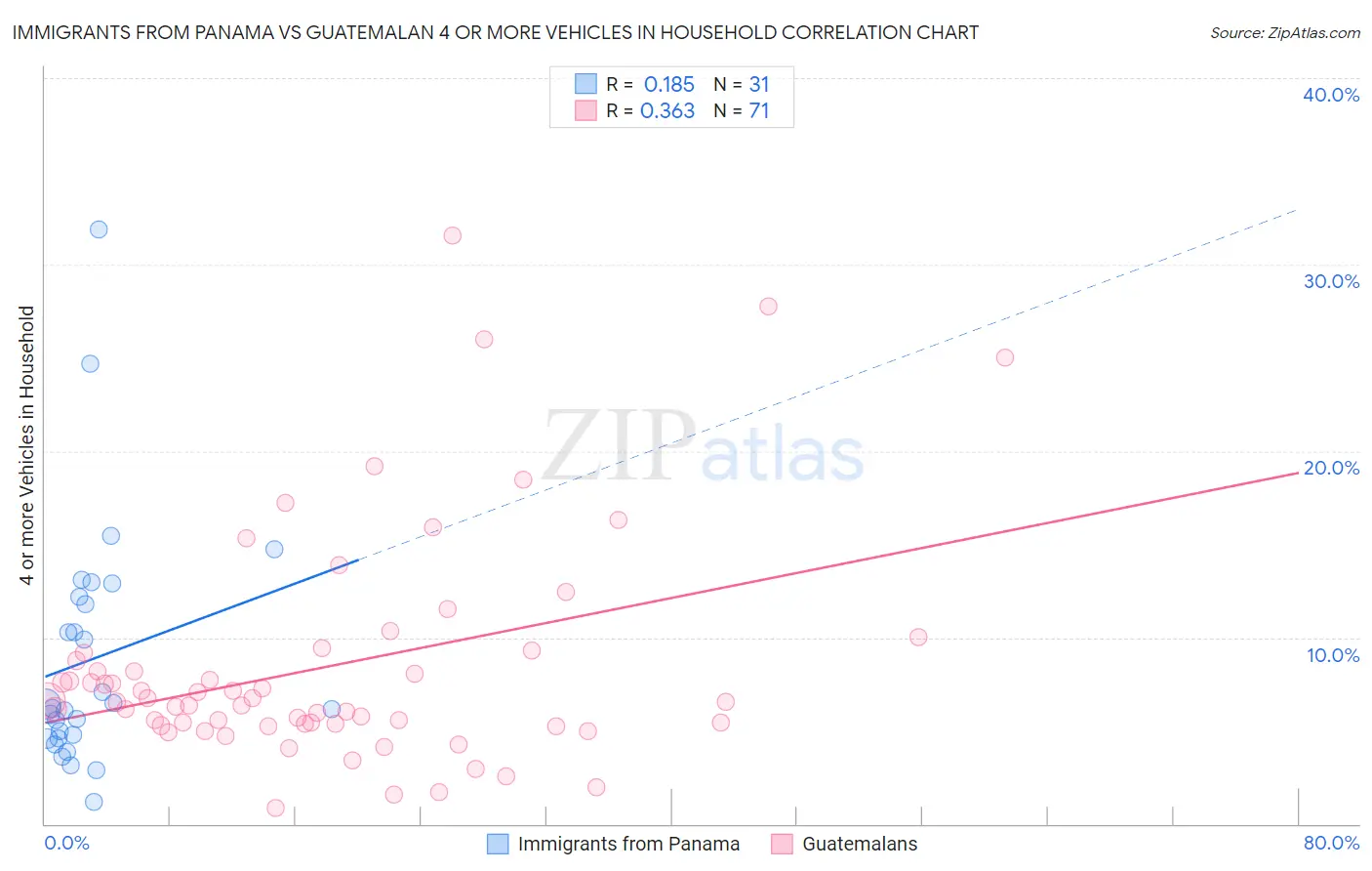 Immigrants from Panama vs Guatemalan 4 or more Vehicles in Household
