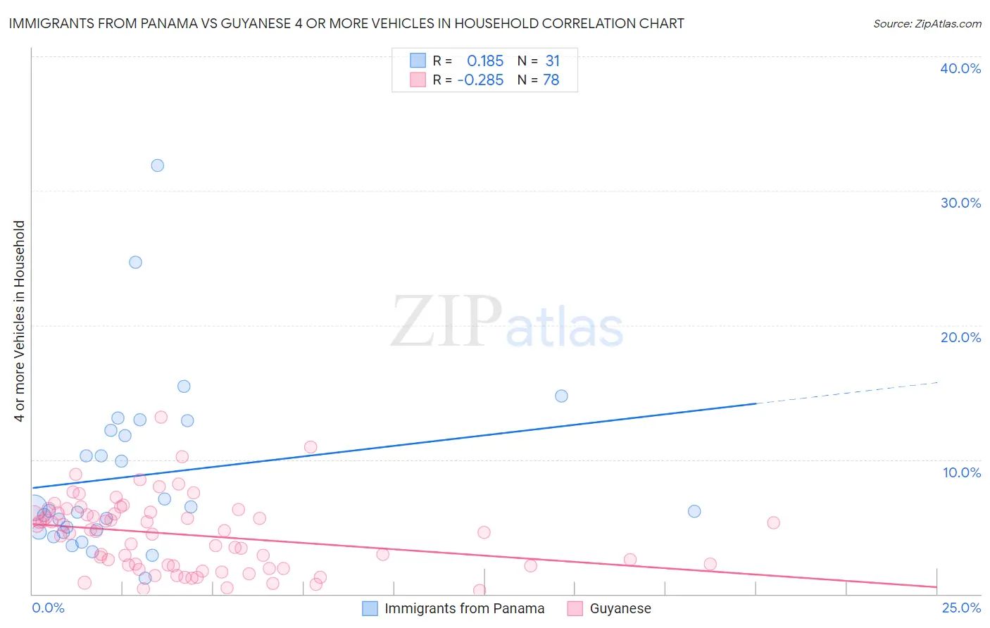 Immigrants from Panama vs Guyanese 4 or more Vehicles in Household