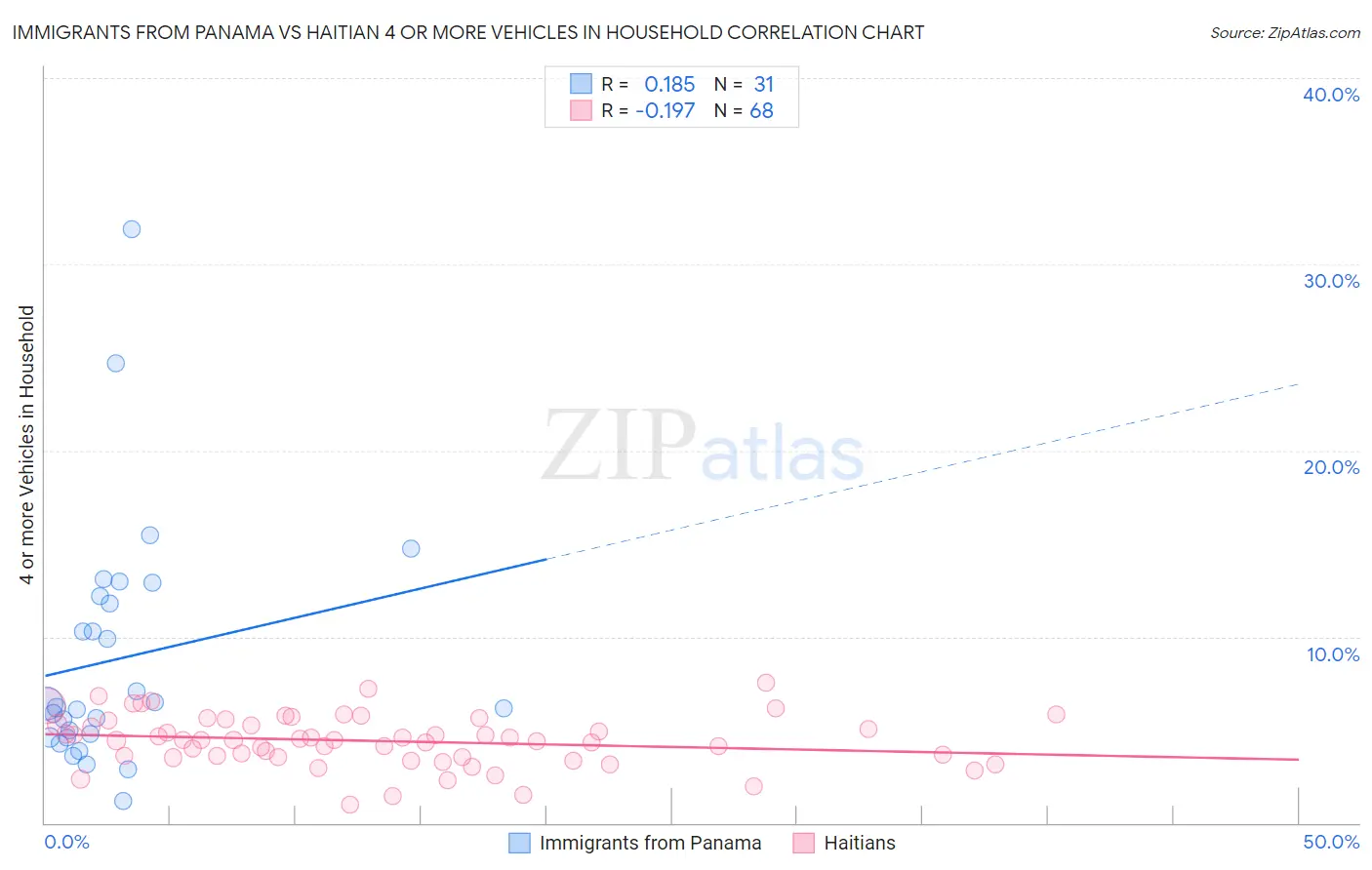 Immigrants from Panama vs Haitian 4 or more Vehicles in Household