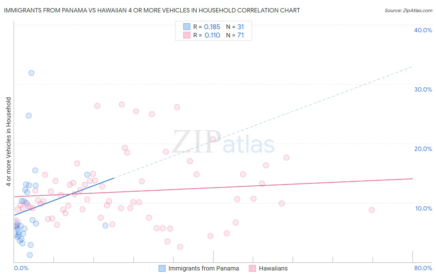 Immigrants from Panama vs Hawaiian 4 or more Vehicles in Household