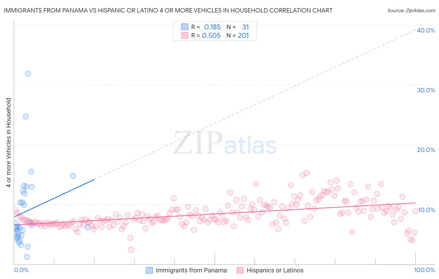 Immigrants from Panama vs Hispanic or Latino 4 or more Vehicles in Household