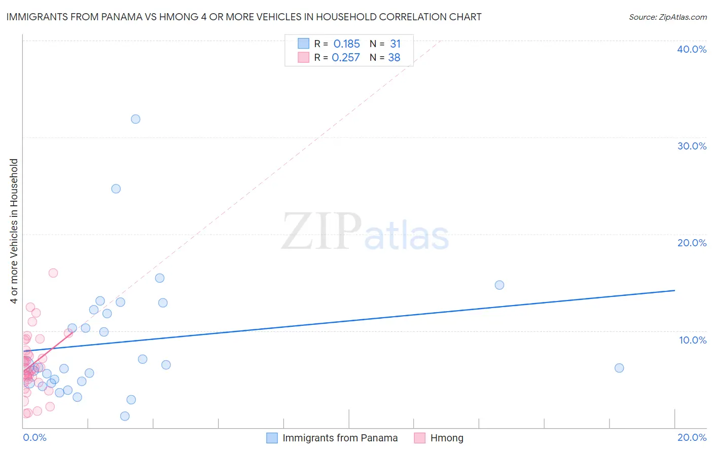 Immigrants from Panama vs Hmong 4 or more Vehicles in Household