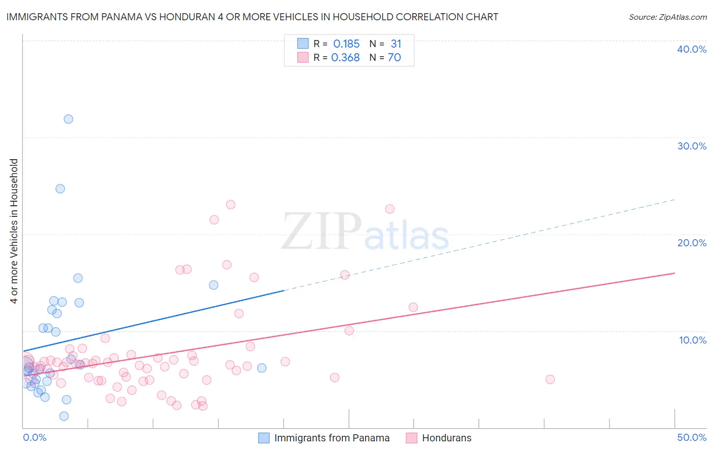 Immigrants from Panama vs Honduran 4 or more Vehicles in Household