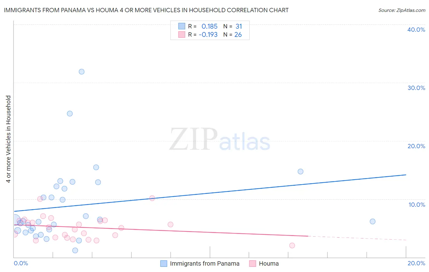 Immigrants from Panama vs Houma 4 or more Vehicles in Household