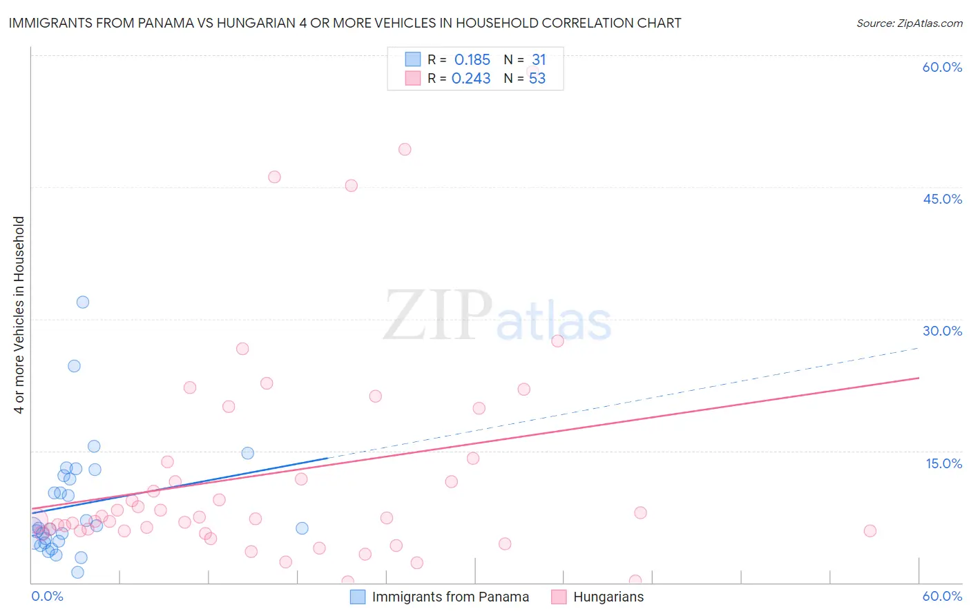 Immigrants from Panama vs Hungarian 4 or more Vehicles in Household