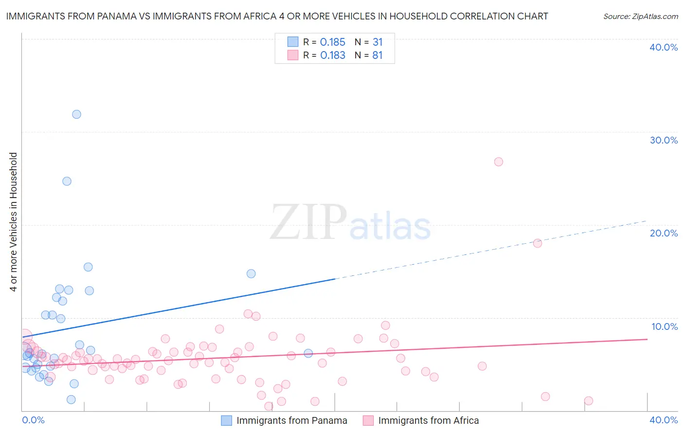 Immigrants from Panama vs Immigrants from Africa 4 or more Vehicles in Household