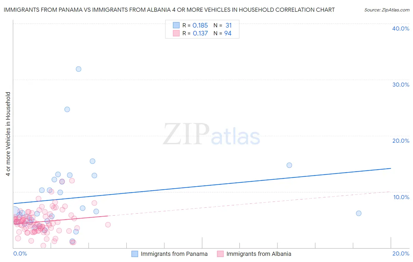 Immigrants from Panama vs Immigrants from Albania 4 or more Vehicles in Household