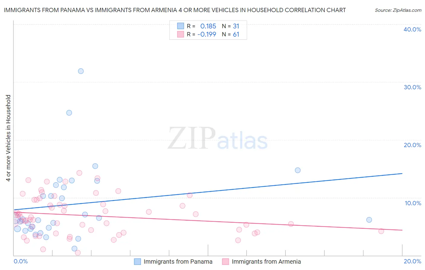 Immigrants from Panama vs Immigrants from Armenia 4 or more Vehicles in Household