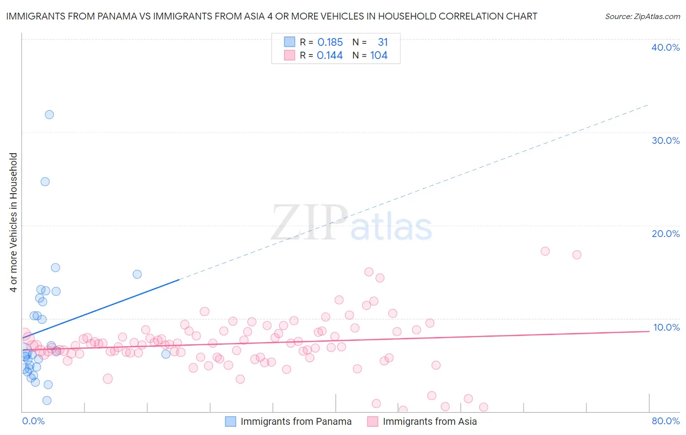 Immigrants from Panama vs Immigrants from Asia 4 or more Vehicles in Household
