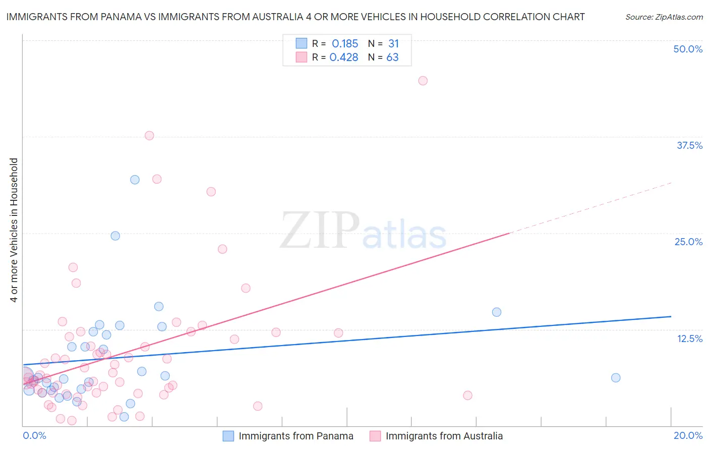 Immigrants from Panama vs Immigrants from Australia 4 or more Vehicles in Household