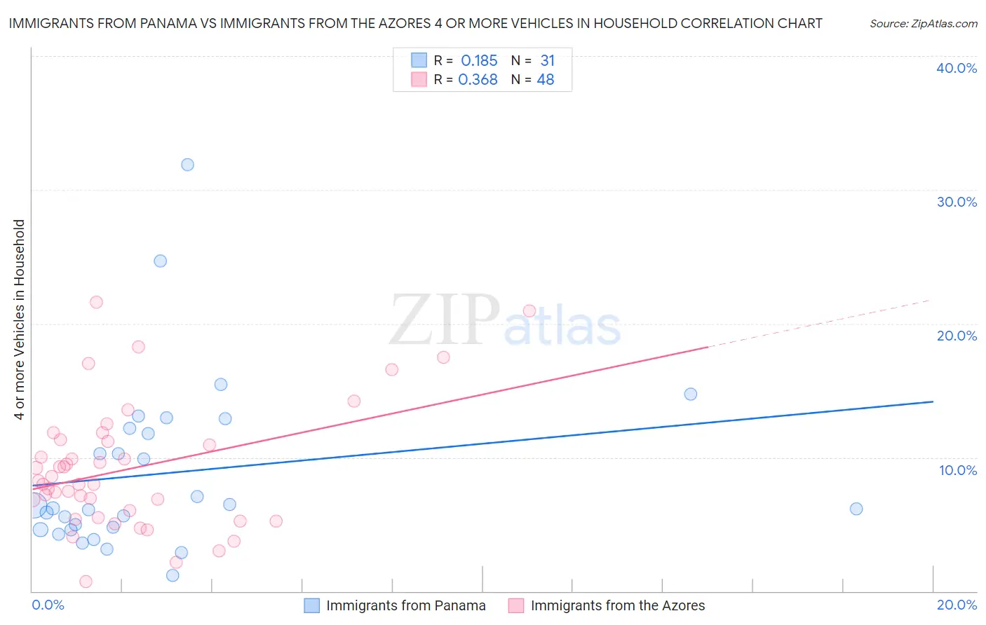 Immigrants from Panama vs Immigrants from the Azores 4 or more Vehicles in Household