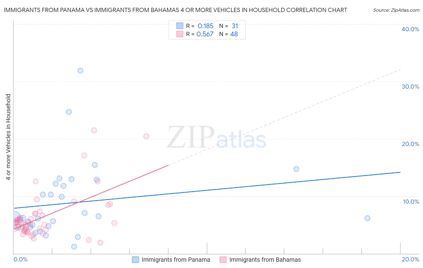 Immigrants from Panama vs Immigrants from Bahamas 4 or more Vehicles in Household